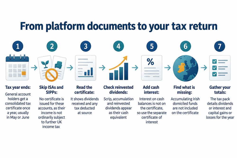 Tax documents laid out beside a Self Assessment tax return being completed