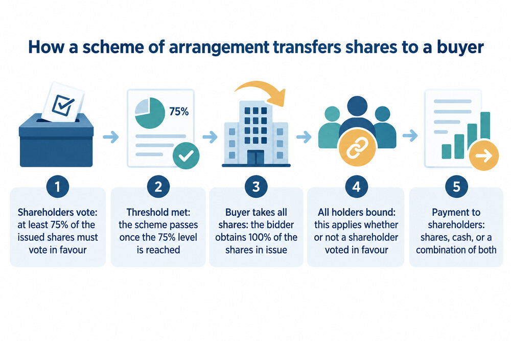 A diagram showing how a scheme of arrangement transfers shares from many holders to one buyer