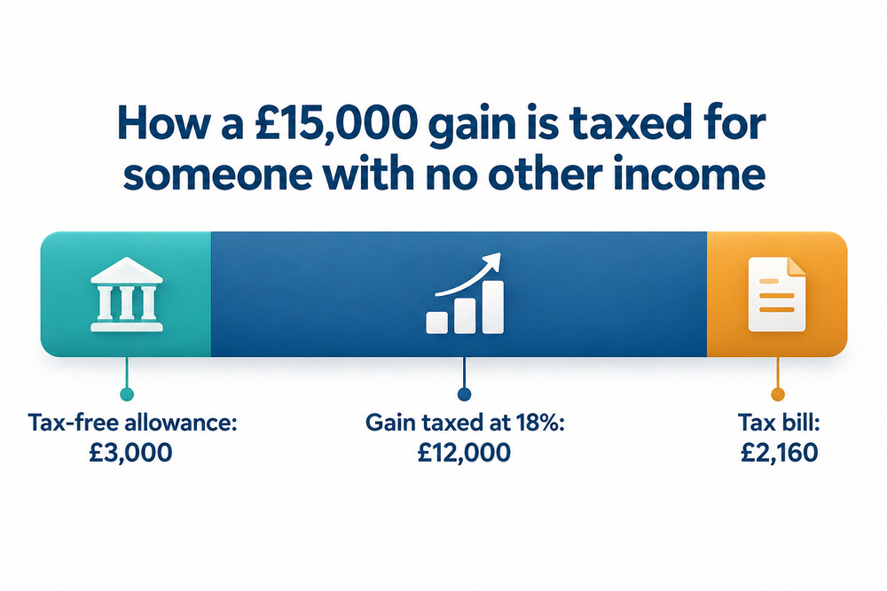 How a £15,000 gain is split between the allowance and the taxed amount