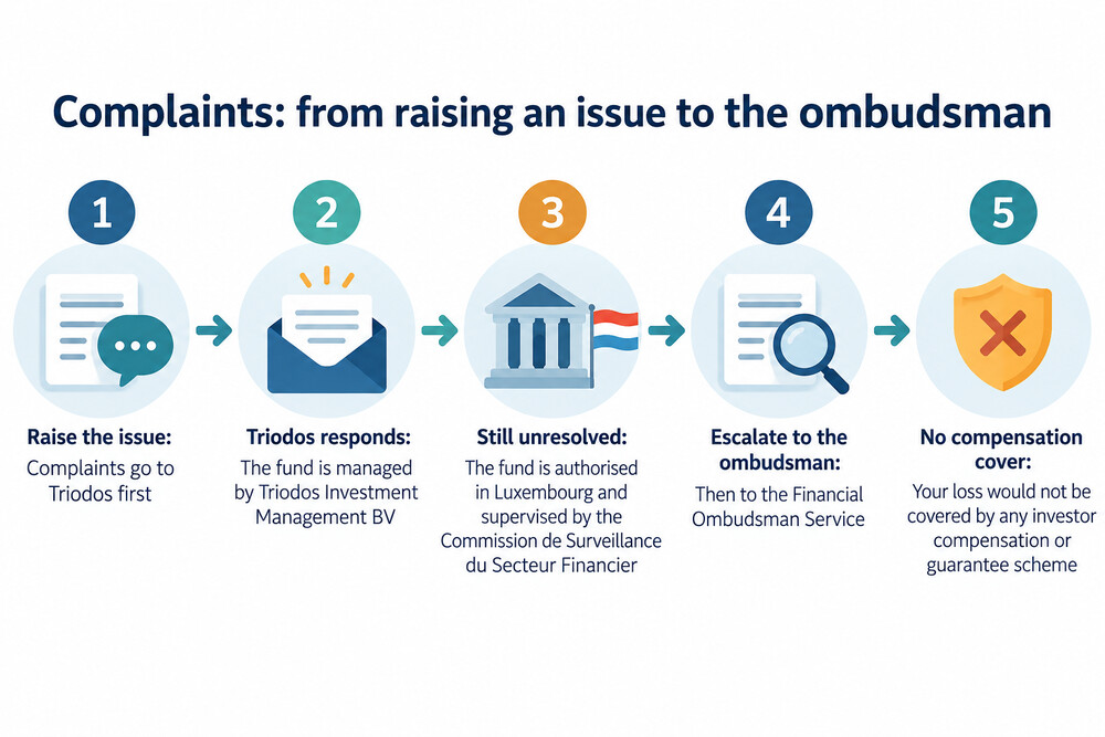 A complaints process diagram from raising an issue to the ombudsman