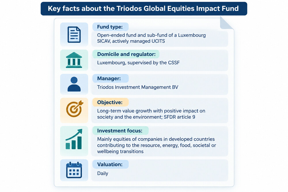 A Triodos investment account screen showing a monthly investment instruction