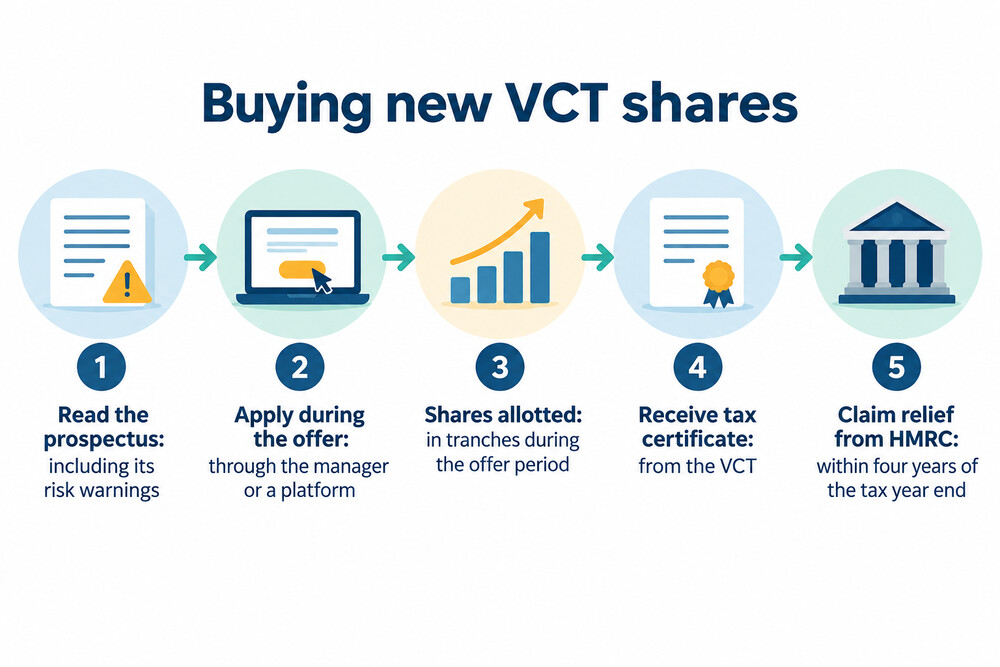 How buying new VCT shares works, from offer to tax relief