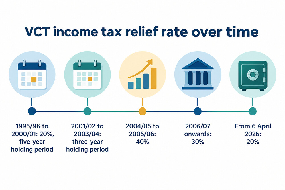 How the VCT income tax relief rate has changed over time