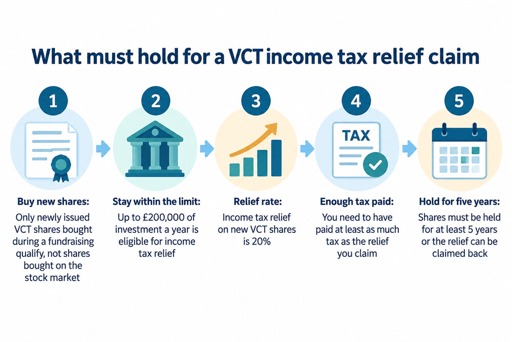A VCT tax certificate and a self-assessment tax return, the documents used to claim income tax relief
