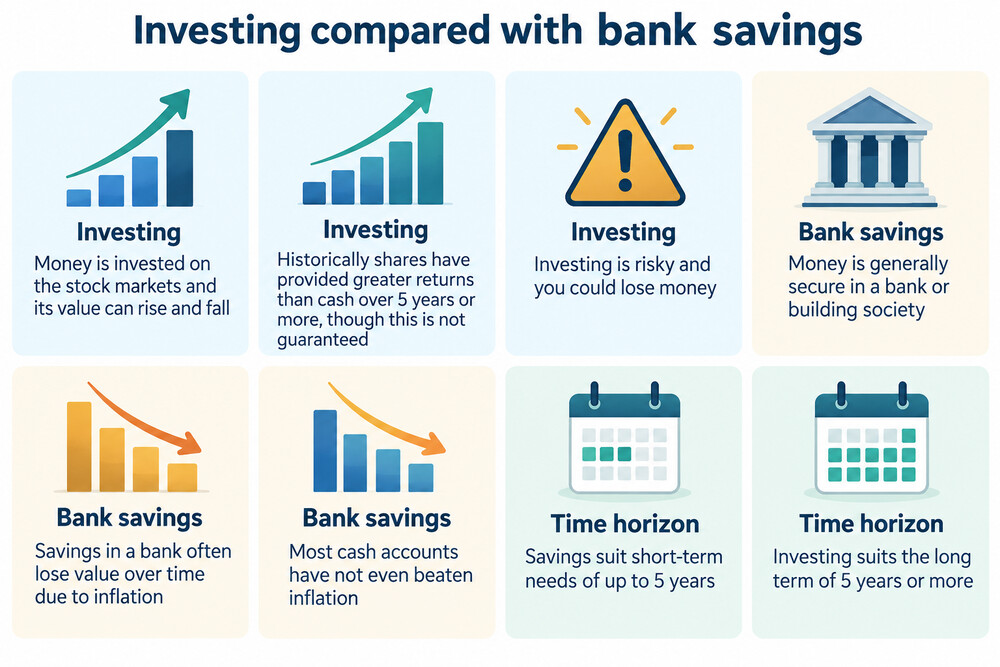 A simple line chart showing a bumpy investment path rising over a long period next to a smooth, flatter savings line