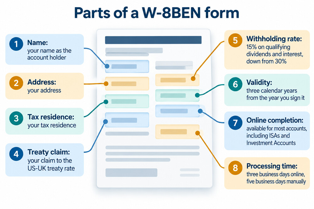 A completed W-8BEN form showing the fields a UK investor fills in