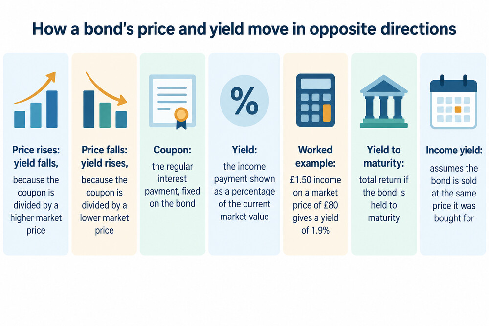 A bond's price and its yield moving in opposite directions on a simple chart