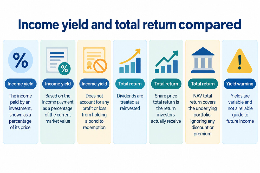 A fund factsheet showing yield and total return figures side by side