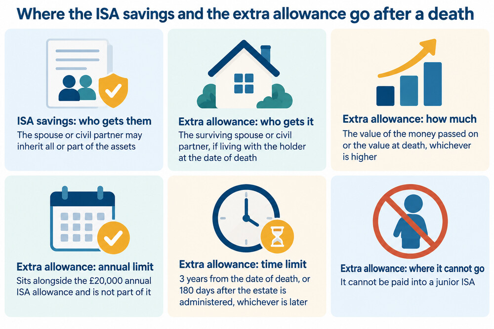 A diagram-style illustration contrasting a pot of inherited ISA money on one side and an allowance meter on the other, showing that the APS is a permission to pay in, not the money itself