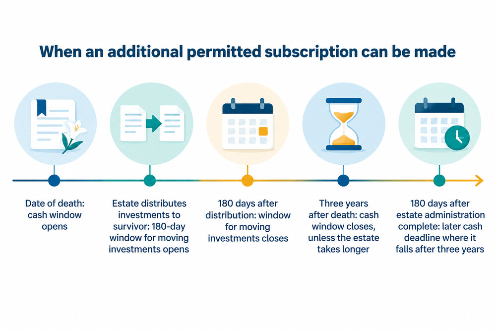 A timeline showing the three-year cash deadline running from the date of death and the 180-day periods after estate administration and asset distribution