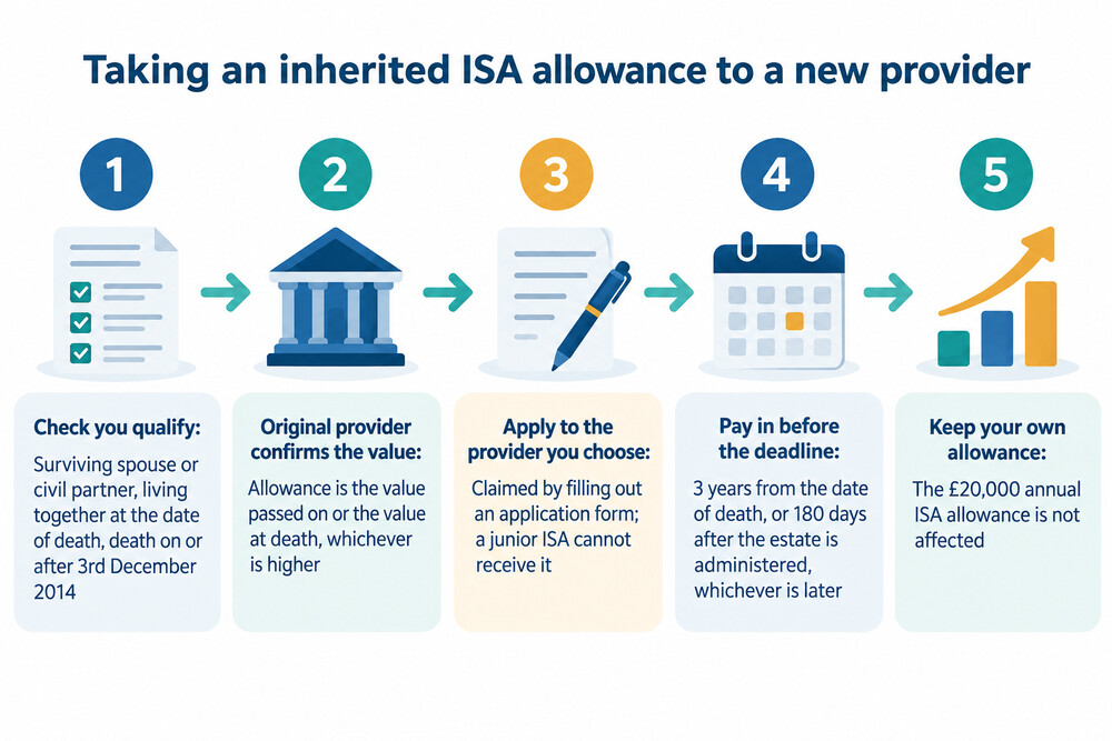 A person choosing between two ISA provider interfaces on a laptop, one showing the deceased's old provider and one showing a new provider, illustrating that the APS can be moved to a different firm