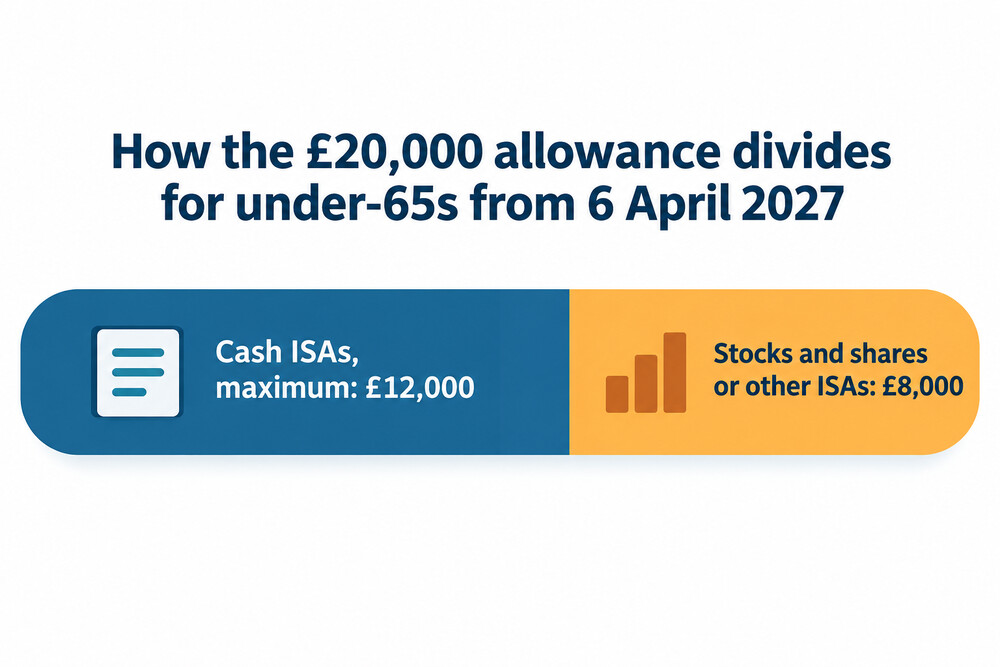 How the £20,000 allowance divides from 6 April 2027 for savers under 65