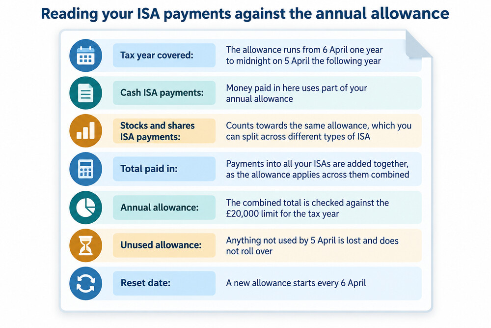 A statement from an ISA provider showing how much annual allowance has been used