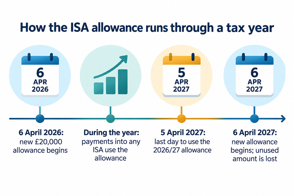 How the ISA allowance runs through a tax year