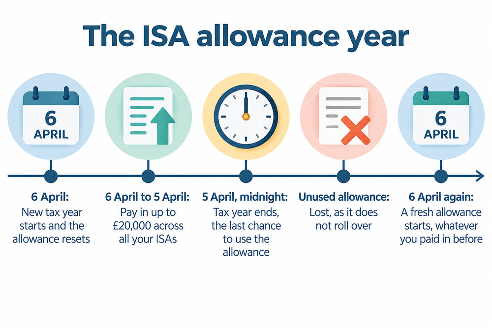 A calendar page showing the tax year running from 6 April to 5 April, with the ISA allowance period marked