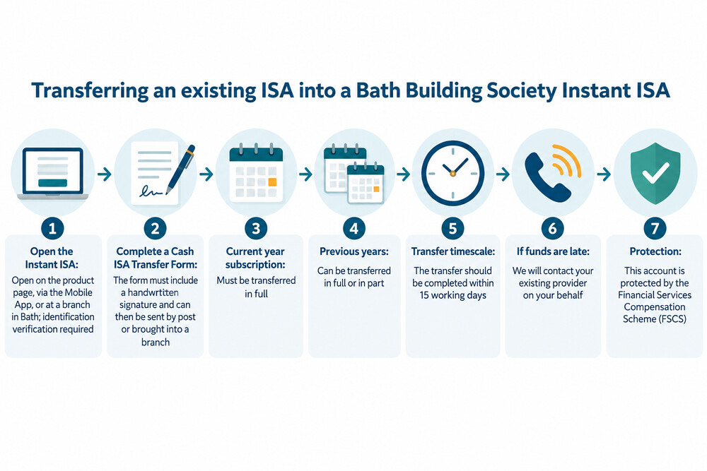 A simple diagram of money moving from an existing ISA provider into a Bath Building Society Instant ISA