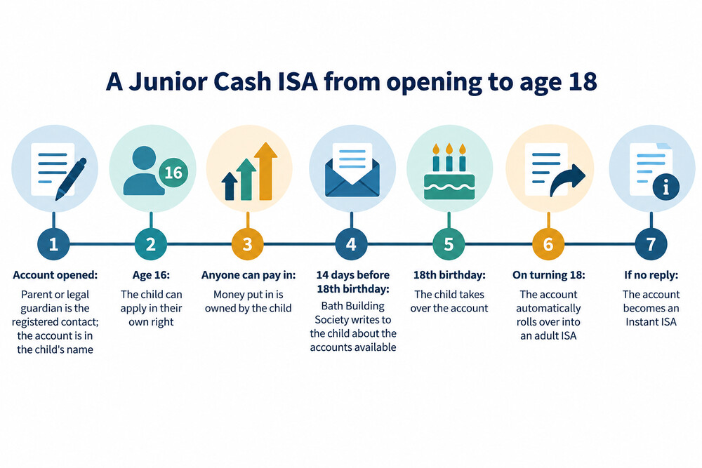 A timeline showing a Junior Cash ISA from opening to the child's 18th birthday