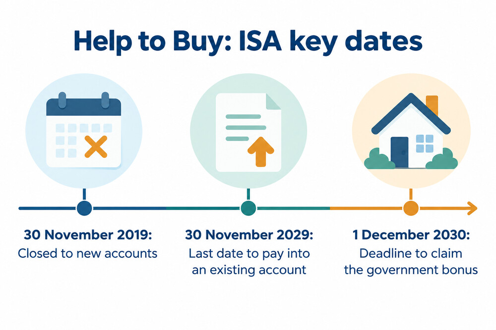 A timeline showing the Help to Buy: ISA closing, saving ending and the bonus deadline