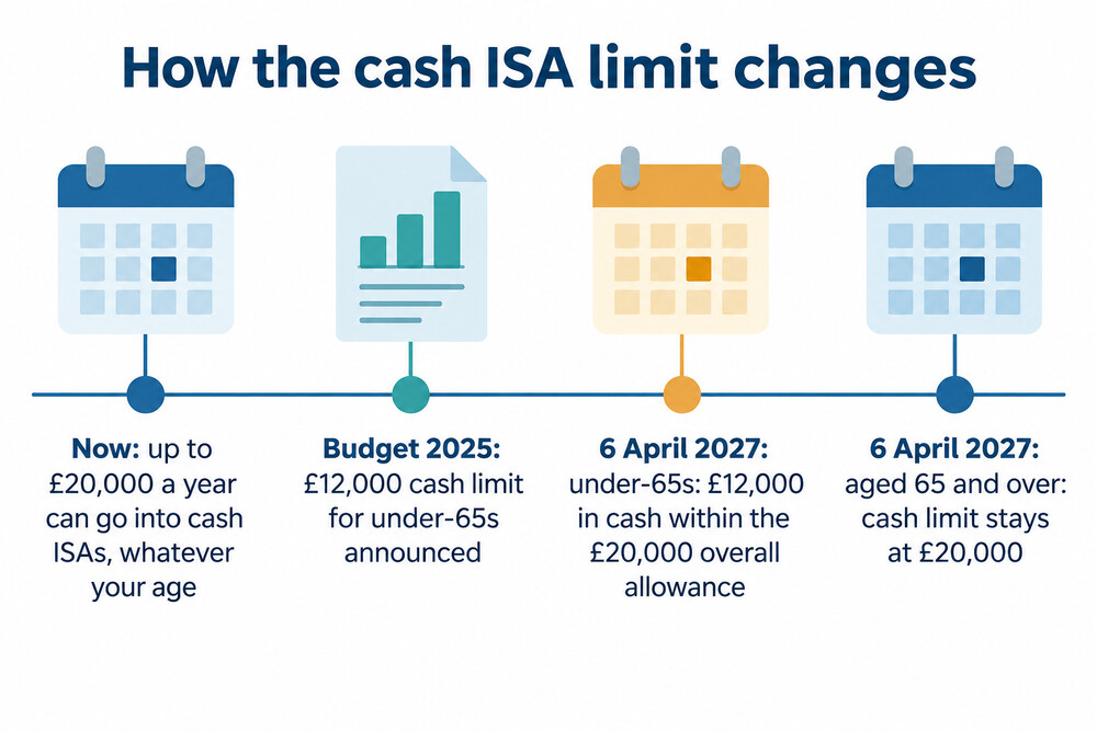 A timeline showing the £20,000 cash ISA limit now and the £12,000 under-65 cash limit from 6 April 2027