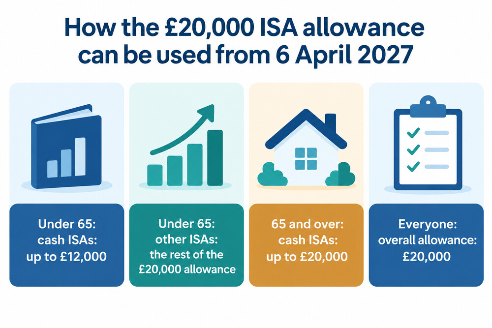 How a £20,000 ISA allowance can be used from April 2027, by age