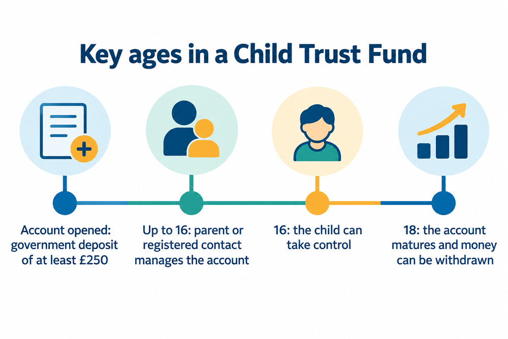 A timeline showing a Child Trust Fund from the government deposit to control at 16 and access at 18