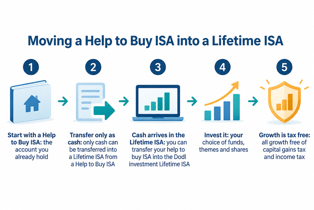 A transfer form showing money moving from a Help to Buy ISA into a Lifetime ISA