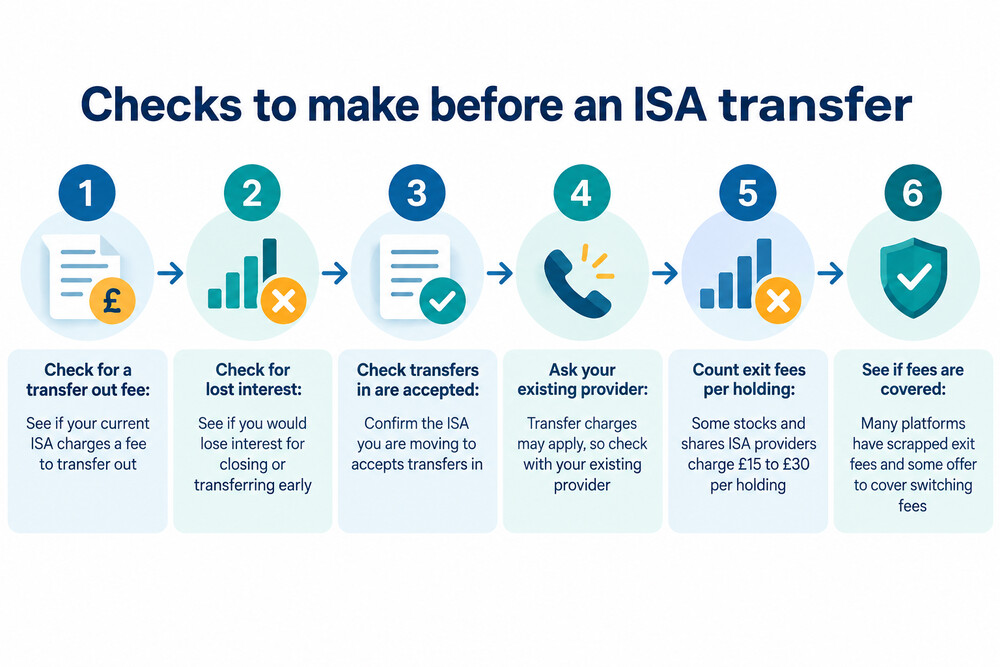 A simple checklist of the things to verify with both providers before starting an ISA transfer