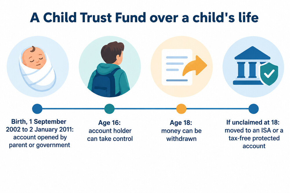 A Child Trust Fund from opening to maturity