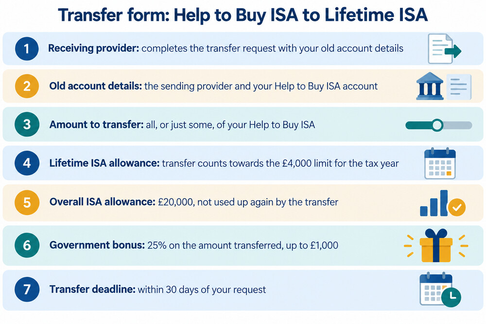 A transfer form showing the receiving and sending ISA provider sections