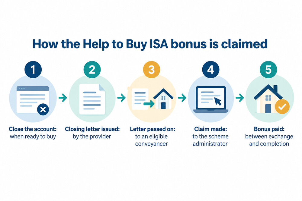A flow chart showing a Help to Buy ISA holder closing the account, passing the closing letter to a conveyancer and the bonus being claimed before completion