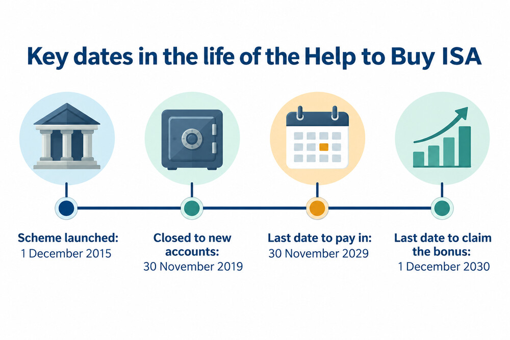 A timeline showing when the Help to Buy ISA opened, closed to new savers, stops taking payments and stops paying bonuses