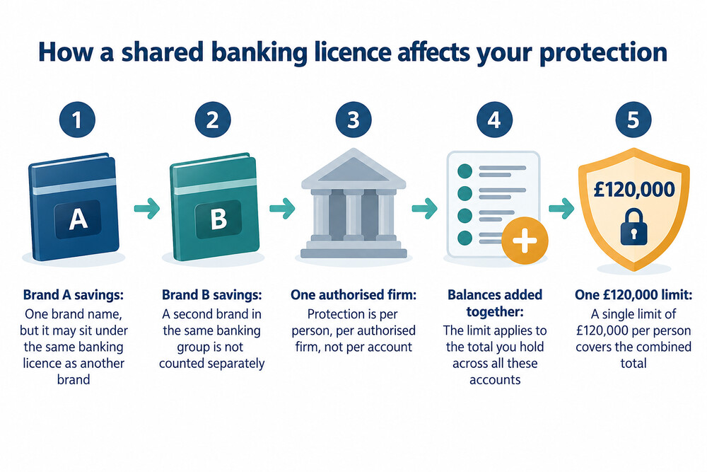 A saver's money spread across three different brand names that all belong to one banking group, counted together towards a single £120,000 limit