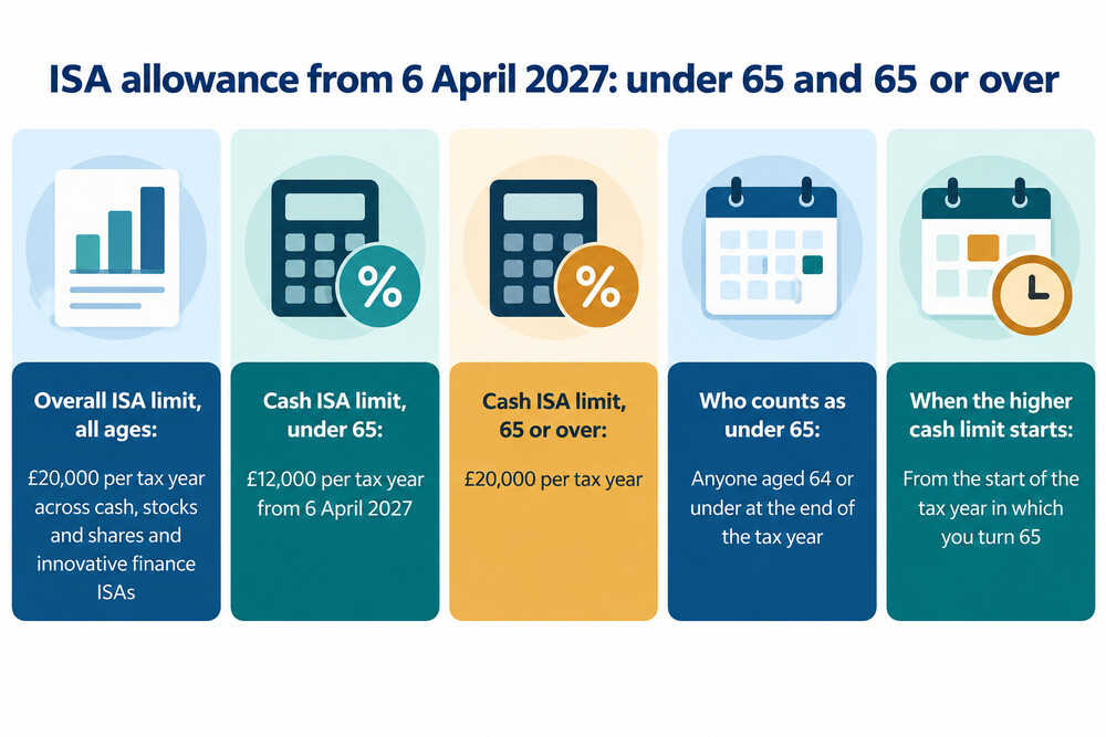 A table comparing the cash ISA limits before and after April 2027 for under-65s and over-65s