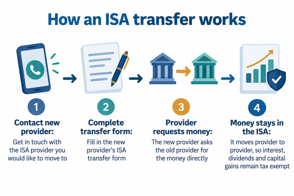A flow diagram of an ISA transfer, with money passing from the old provider to the new provider while staying inside the ISA wrapper