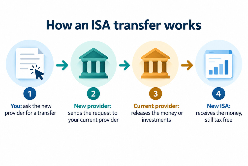 How an ISA transfer moves from request to completion
