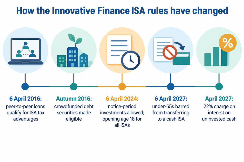 Timeline of the Innovative Finance ISA from launch to the 2027 rule changes