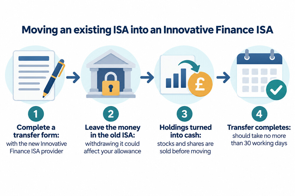 A flow showing how an ISA transfer into an Innovative Finance ISA works, from form to money arriving