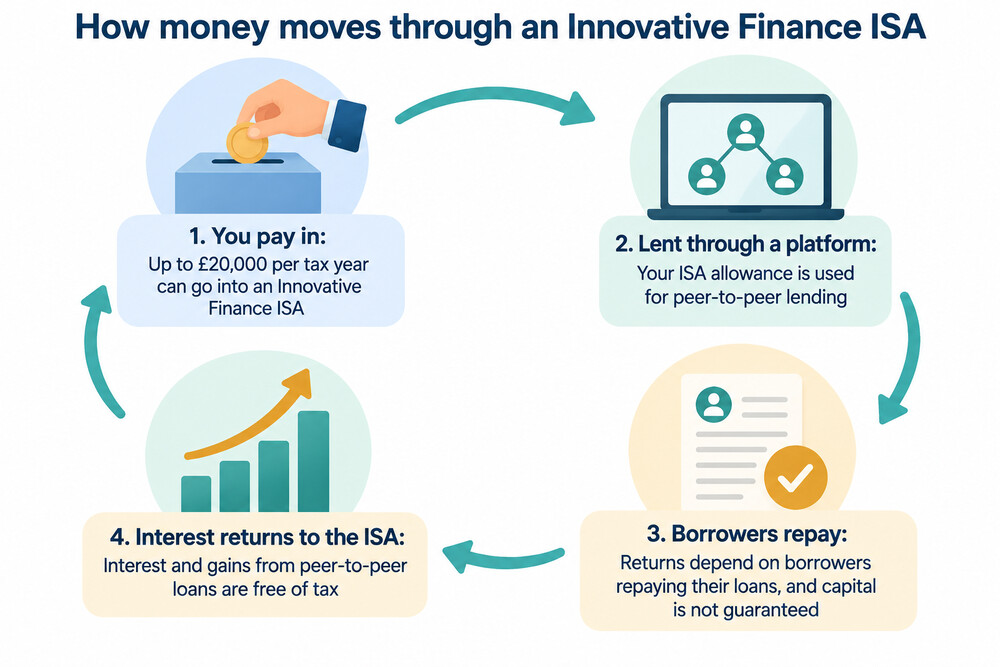 Diagram showing money flowing from an ISA investor through a peer-to-peer platform to borrowers, with interest flowing back