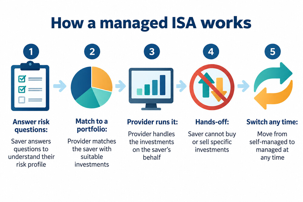 A simple flow showing a saver answering risk questions, being matched to a portfolio, and the provider running the investments