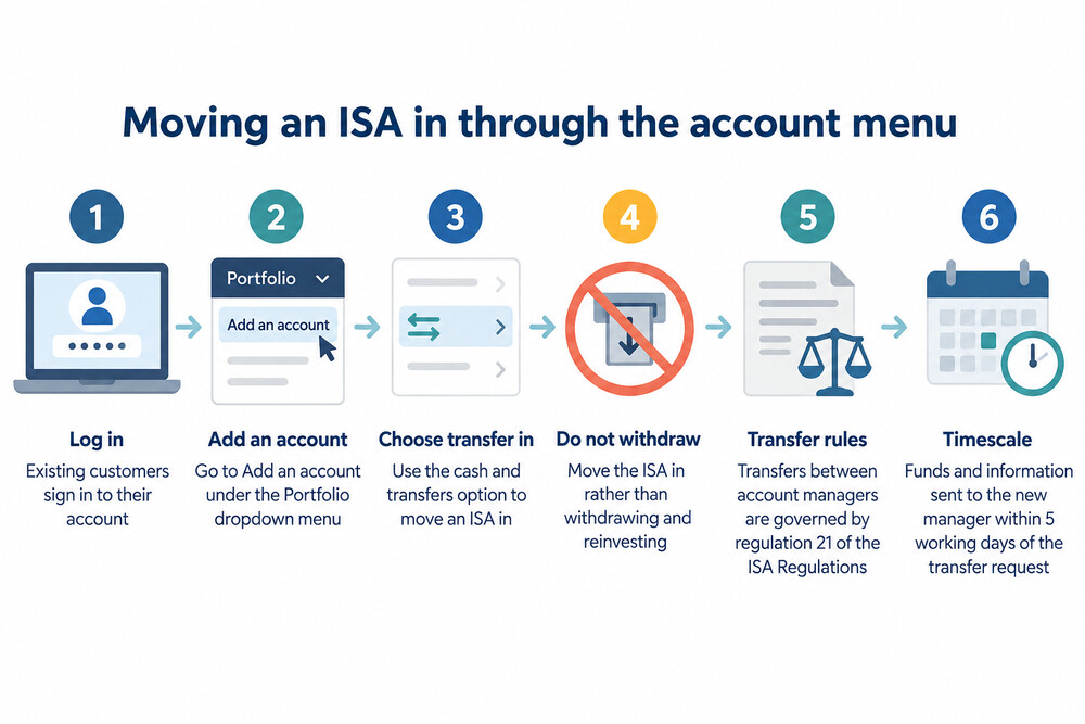 A screenshot-style view of an account menu showing the cash and transfers option used to move an ISA in