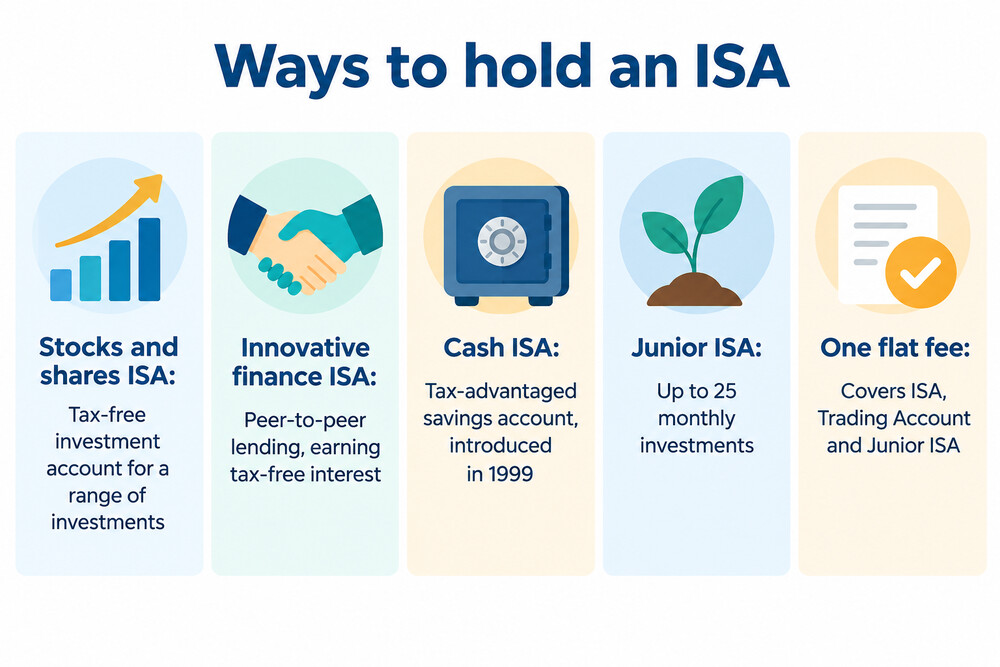 A screenshot of the ii account dashboard showing an ISA alongside other account types