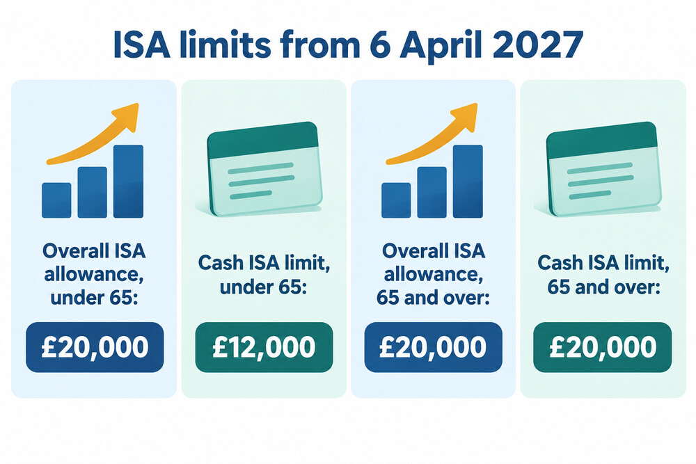 A comparison of ISA limits from April 2027 for savers under 65 and savers aged 65 and over