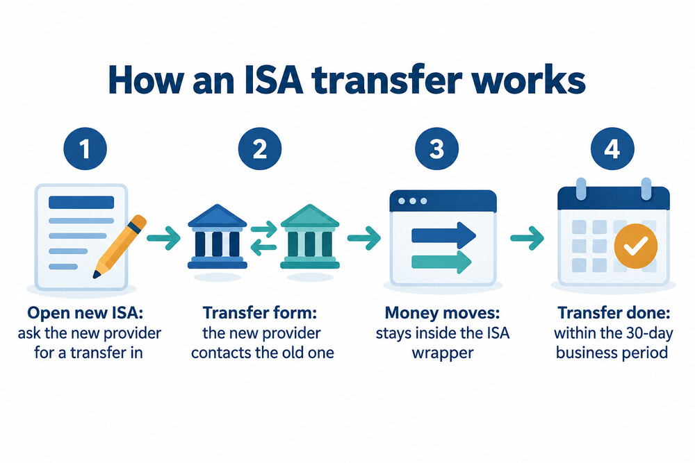 A flow showing how an ISA transfer works through the new provider