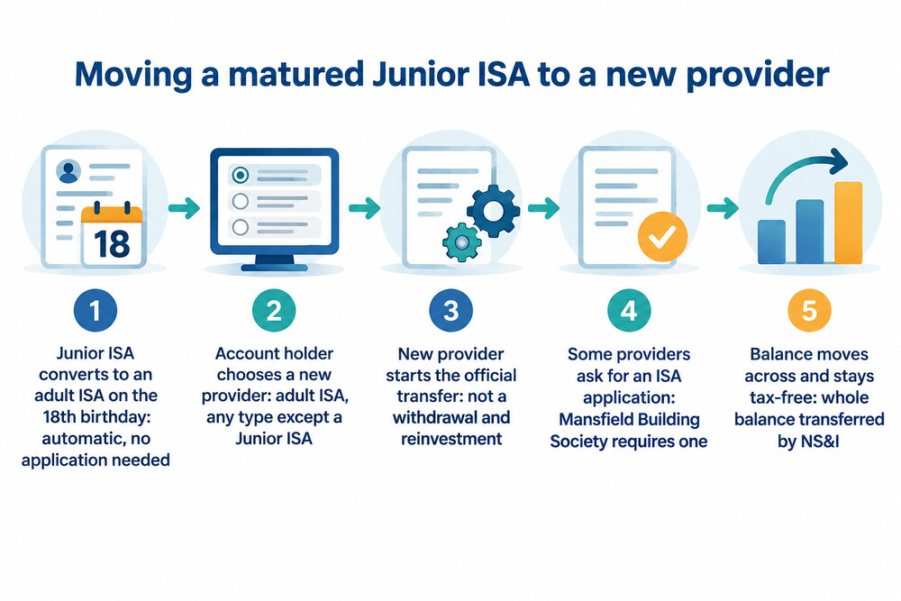 How a Junior ISA moves to a new provider after the 18th birthday