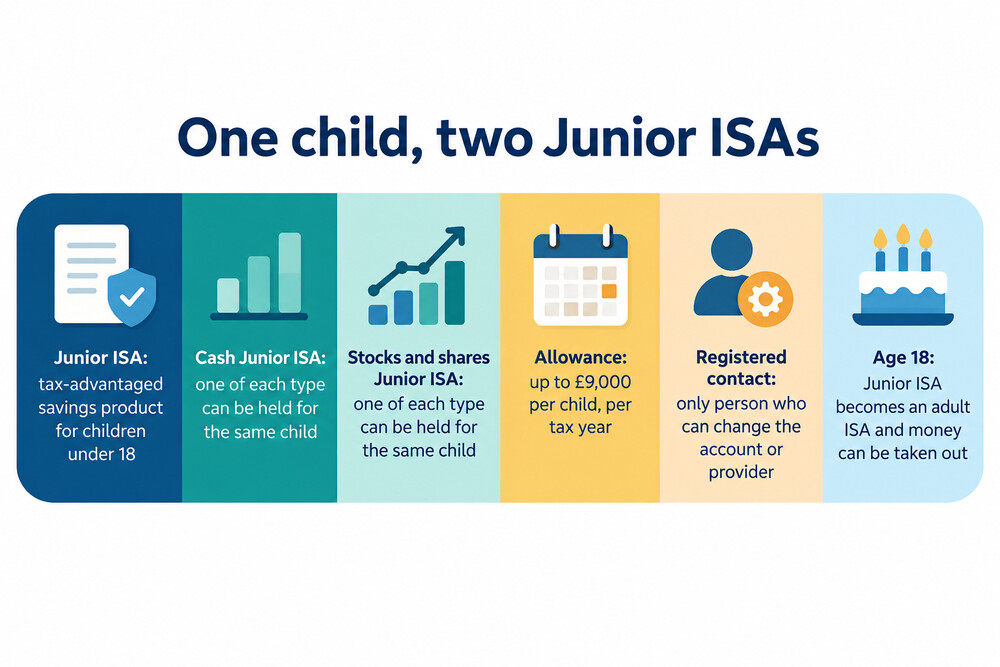 A simple diagram showing a Junior ISA splitting into a cash account and a stocks and shares account, both held for the same child