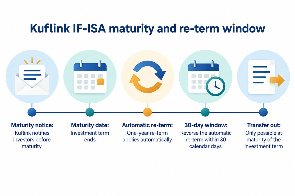 A timeline showing the maturity notices, the maturity date and the 30-day window to reverse an automatic re-term
