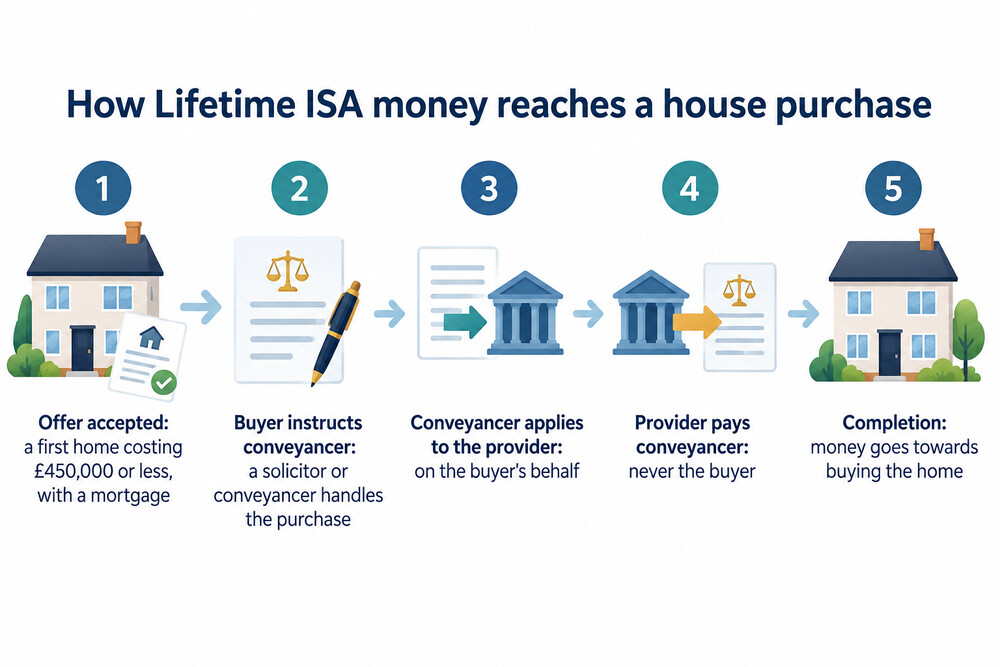 The steps a conveyancer follows to claim Lifetime ISA money for a first home