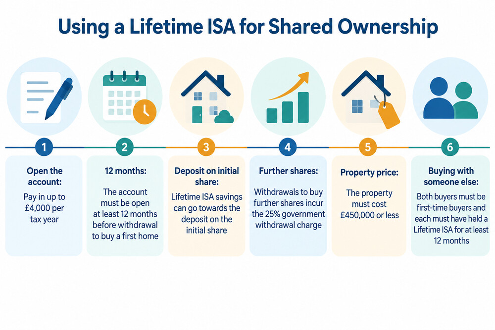 A timeline showing the 12-month holding period before a Lifetime ISA can be used to buy