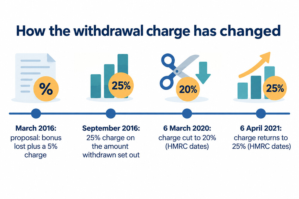 Timeline of the Lifetime ISA withdrawal charge