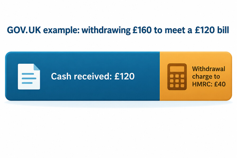 How a withdrawal splits between cash received and the charge
